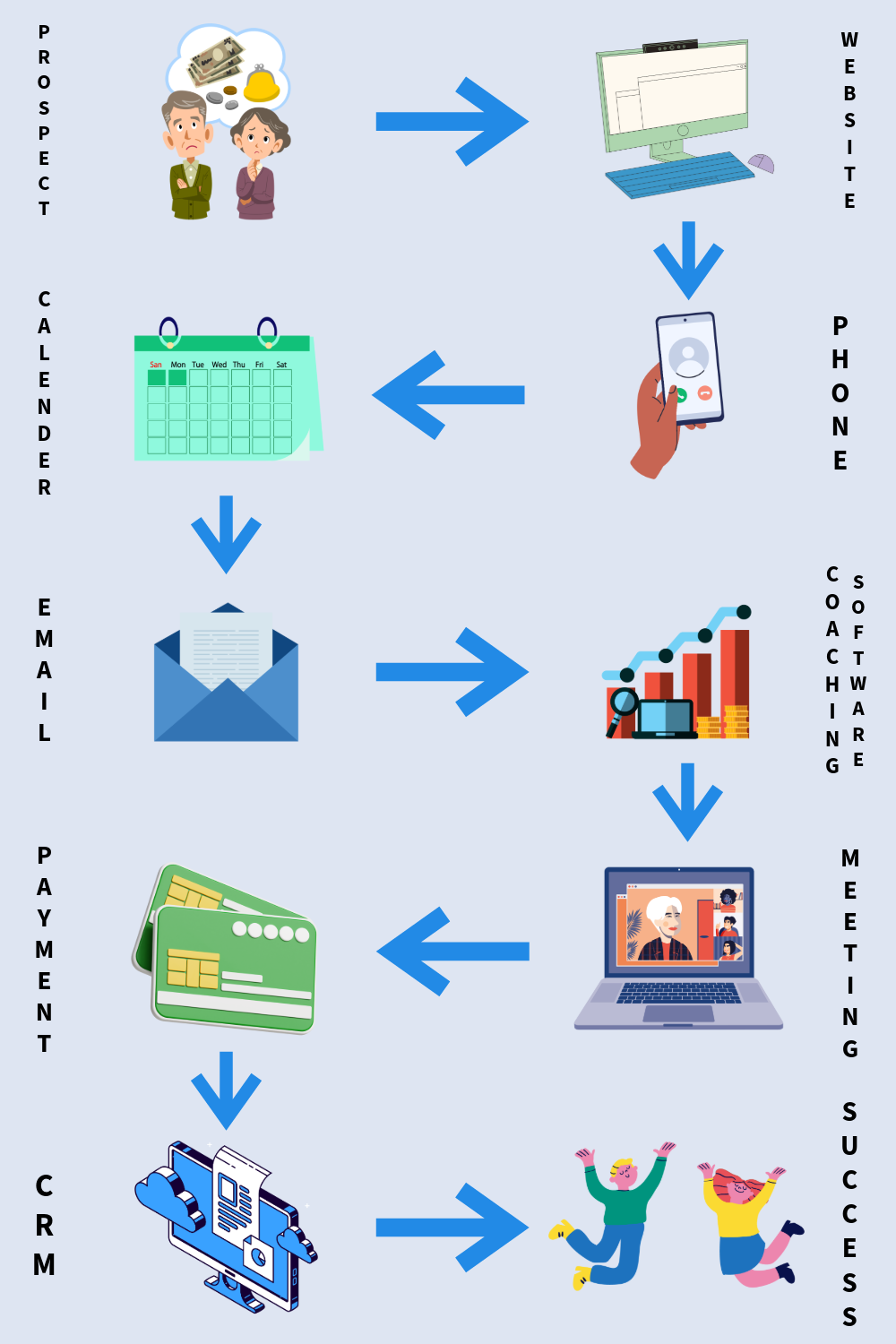 financial coaching software workflow