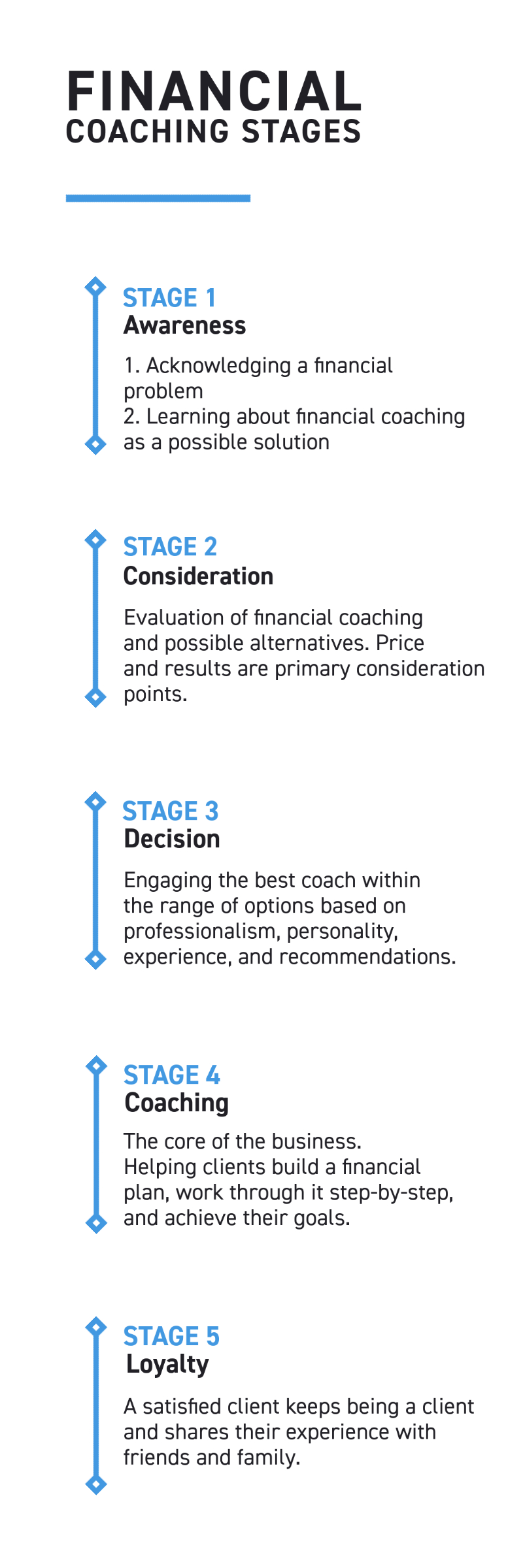 financial coaching stages
