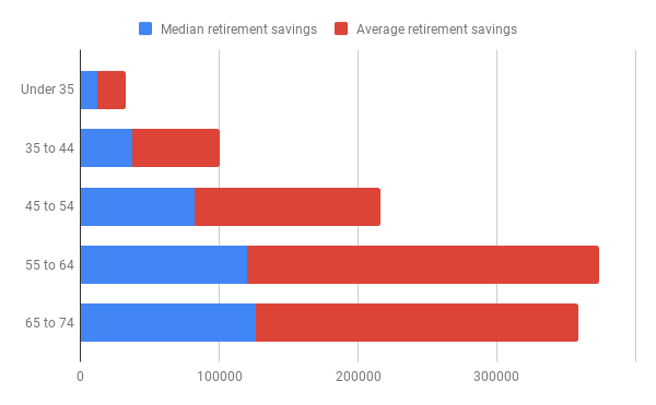 Retirement median and average savings