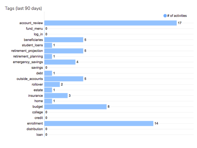 Data to help close deals